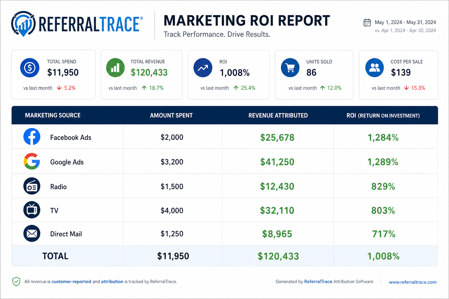 Car dealership marketing ROI dashboard showing sold customer attribution data versus standard cost per lead reports