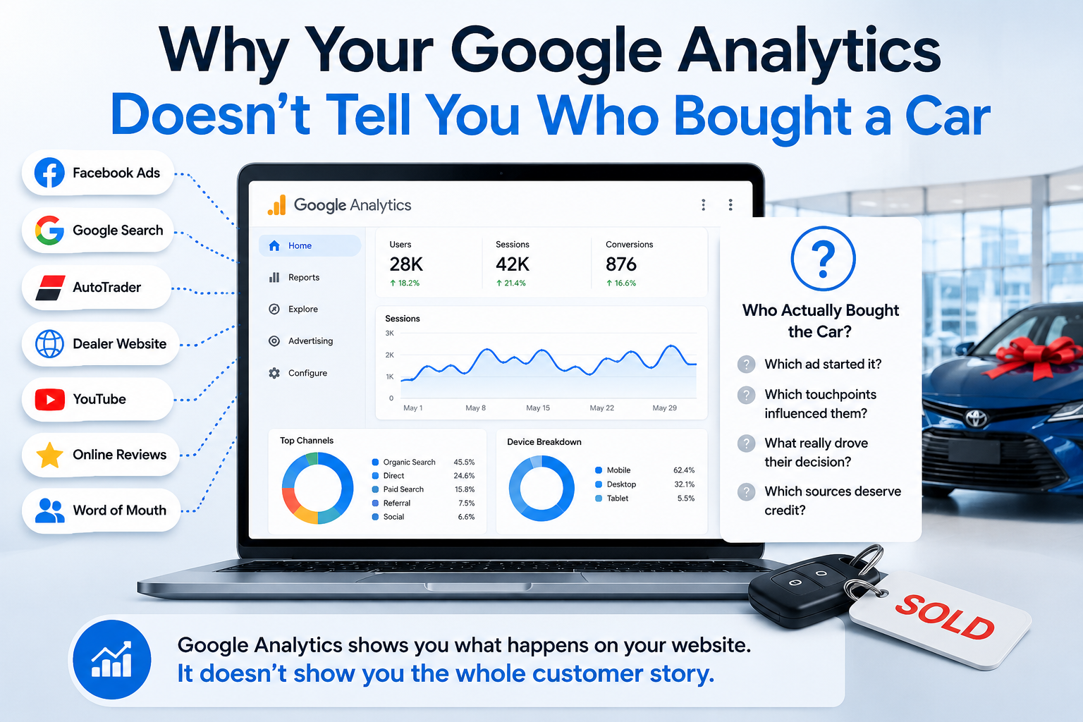 Dealership manager reviewing Google Analytics and sold customer attribution reports